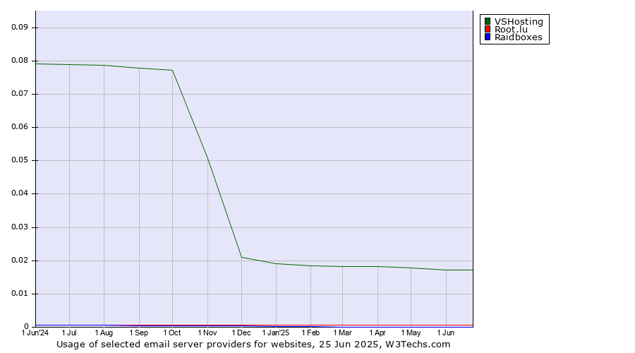 Historical trends in the usage of VSHosting vs. Root.lu vs. Raidboxes