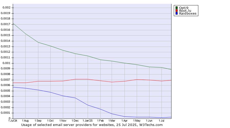 Historical trends in the usage of Opti9 vs. Root.lu vs. Raidboxes