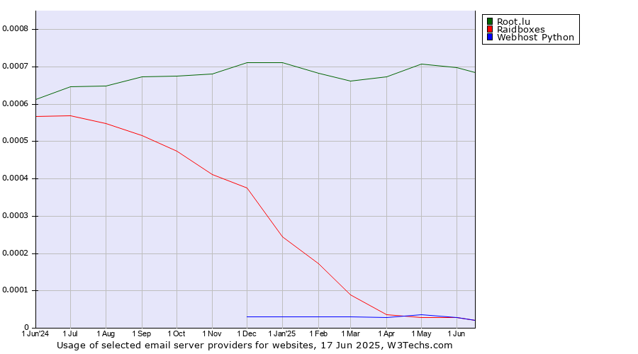 Historical trends in the usage of Root.lu vs. Raidboxes vs. Webhost Python