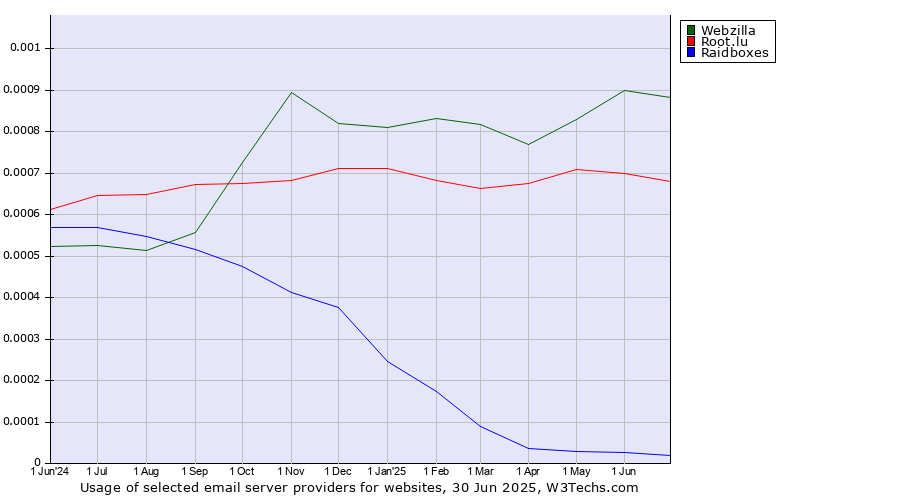 Historical trends in the usage of Webzilla vs. Root.lu vs. Raidboxes
