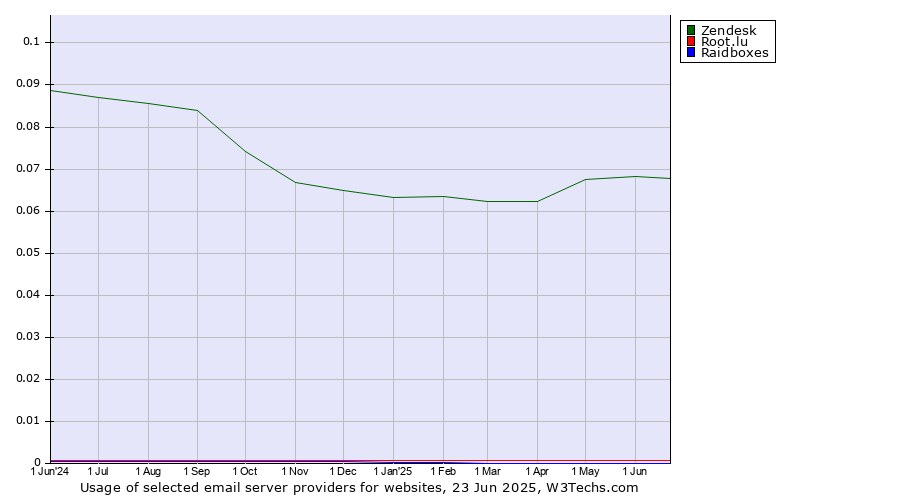 Historical trends in the usage of Zendesk vs. Root.lu vs. Raidboxes