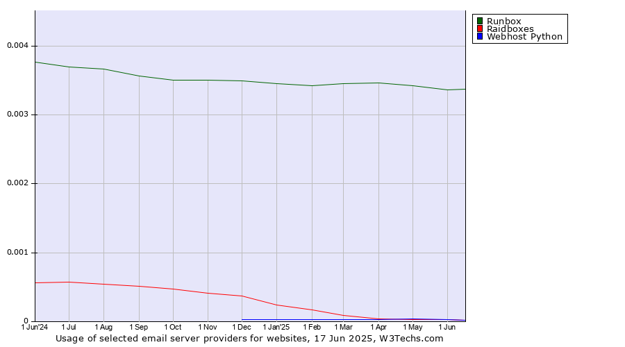 Historical trends in the usage of Runbox vs. Raidboxes vs. Webhost Python