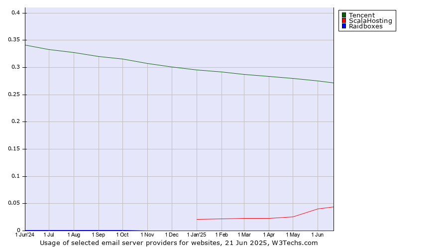Historical trends in the usage of Tencent vs. ScalaHosting vs. Raidboxes