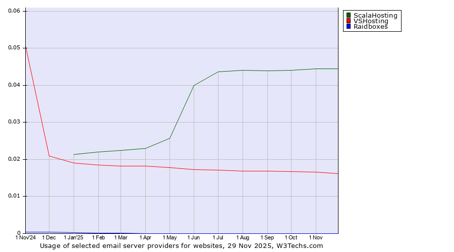 Historical trends in the usage of ScalaHosting vs. VSHosting vs. Raidboxes