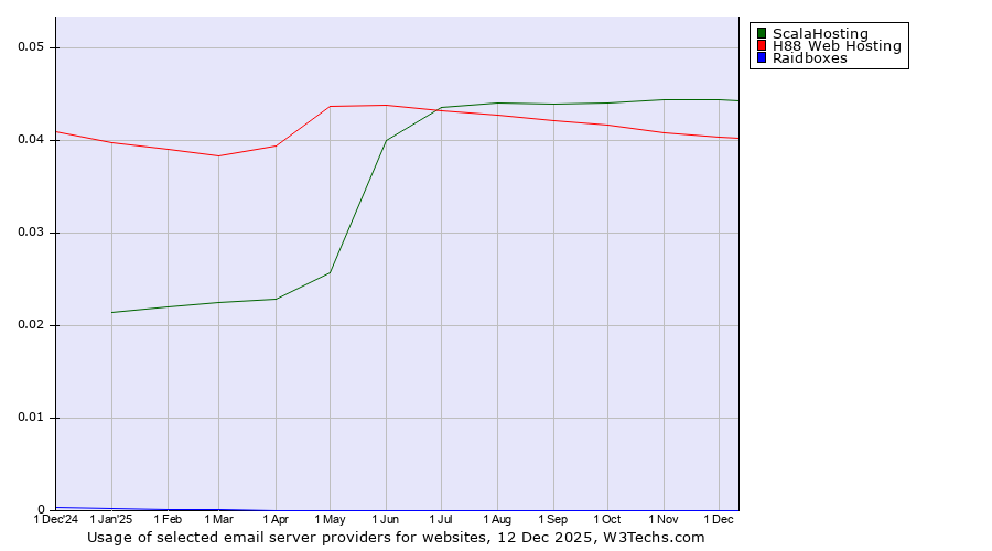Historical trends in the usage of ScalaHosting vs. H88 Web Hosting vs. Raidboxes
