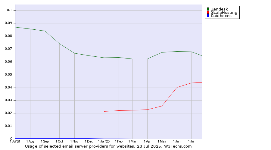 Historical trends in the usage of Zendesk vs. ScalaHosting vs. Raidboxes