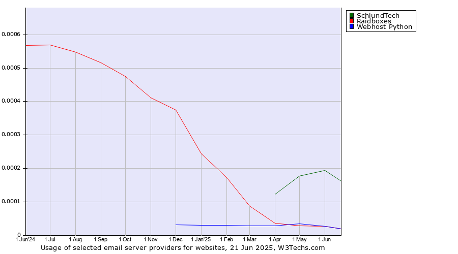 Historical trends in the usage of SchlundTech vs. Raidboxes vs. Webhost Python