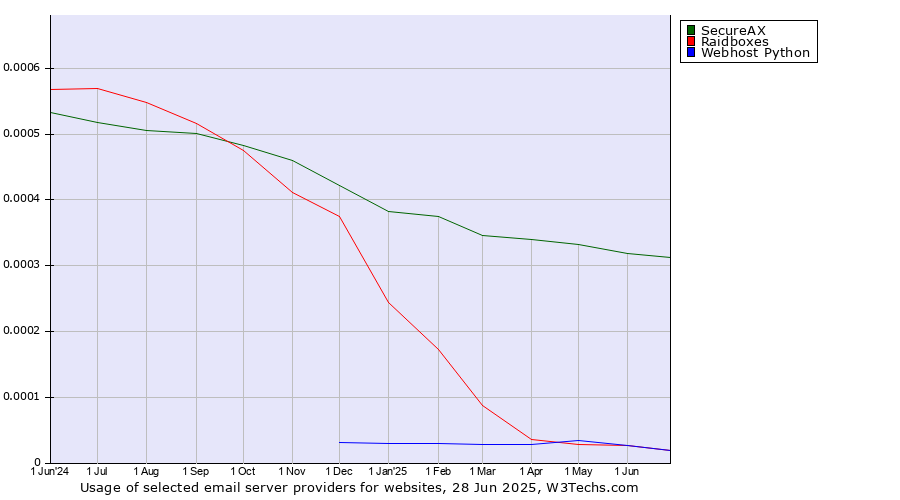 Historical trends in the usage of SecureAX vs. Raidboxes vs. Webhost Python
