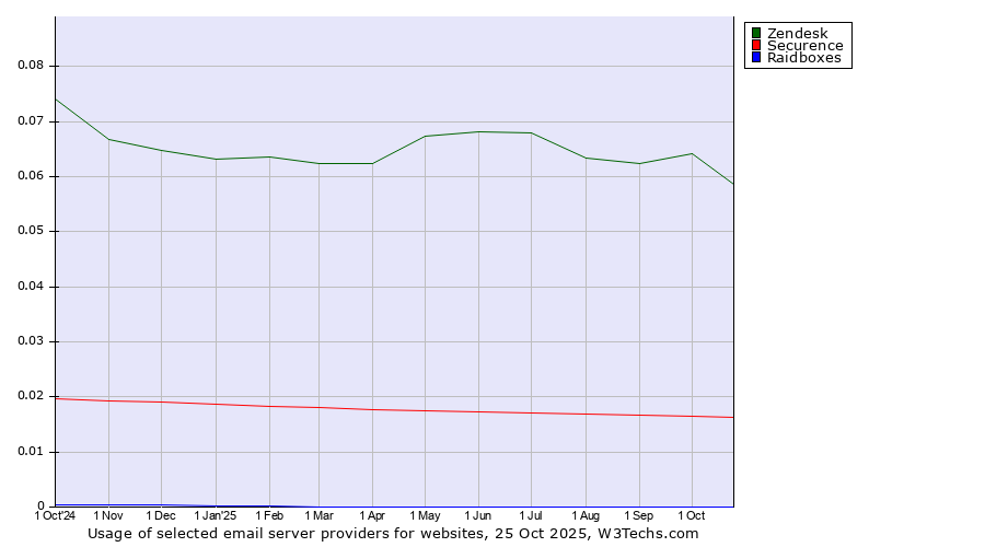 Historical trends in the usage of Zendesk vs. Securence vs. Raidboxes