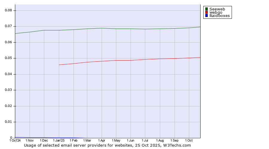 Historical trends in the usage of Seeweb vs. webgo vs. Raidboxes