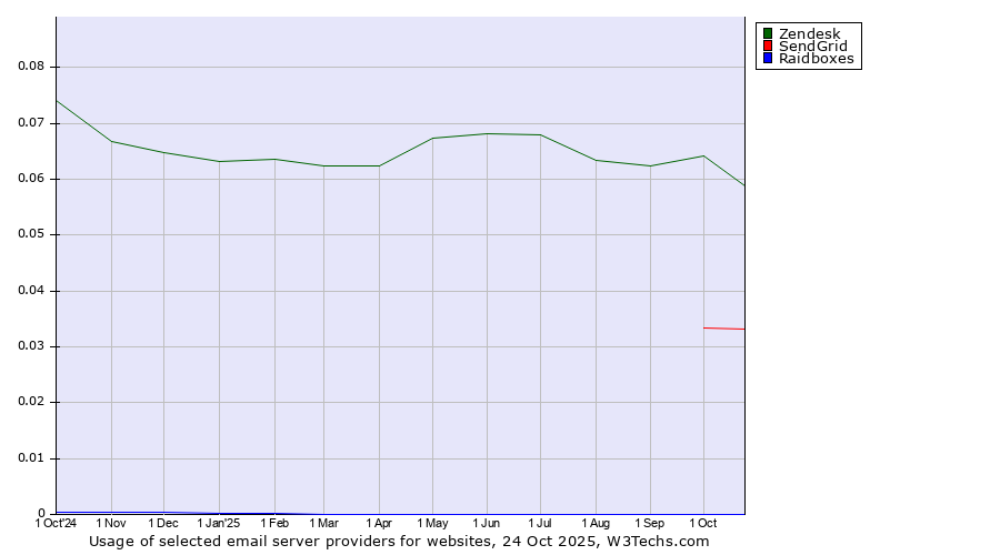 Historical trends in the usage of Zendesk vs. SendGrid vs. Raidboxes