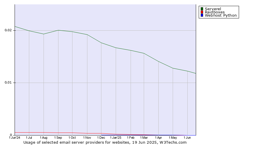 Historical trends in the usage of Serverel vs. Raidboxes vs. Webhost Python