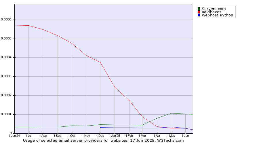 Historical trends in the usage of Servers.com vs. Raidboxes vs. Webhost Python