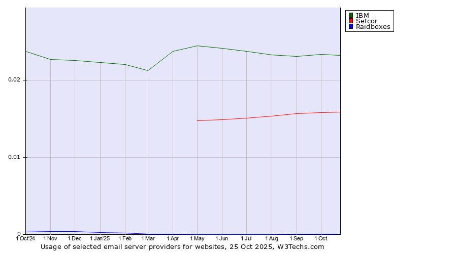 Historical trends in the usage of IBM vs. Setcor vs. Raidboxes