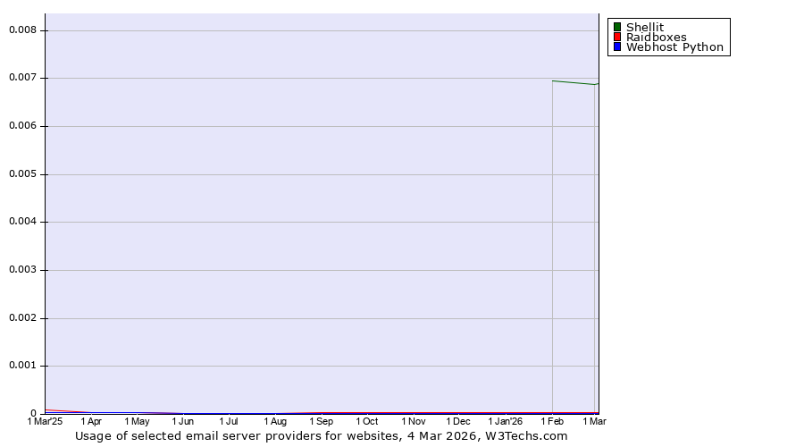 Historical trends in the usage of Shellit vs. Raidboxes vs. Webhost Python