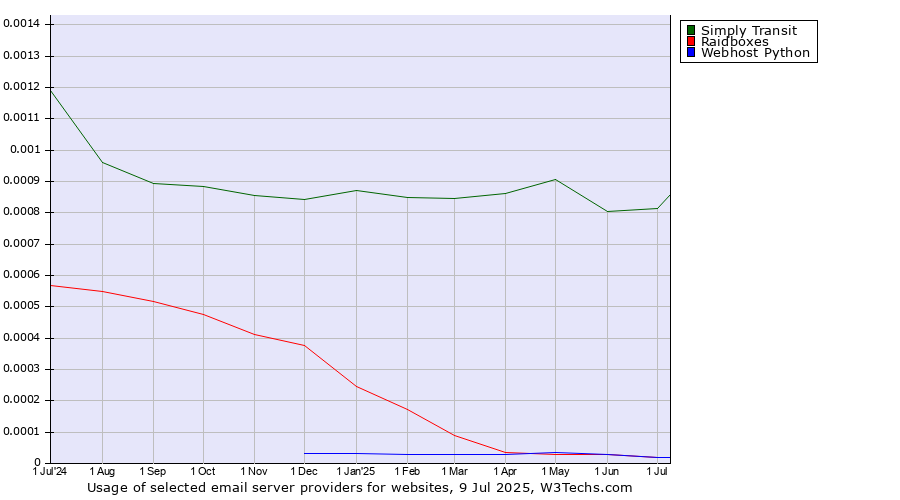 Historical trends in the usage of Simply Transit vs. Raidboxes vs. Webhost Python