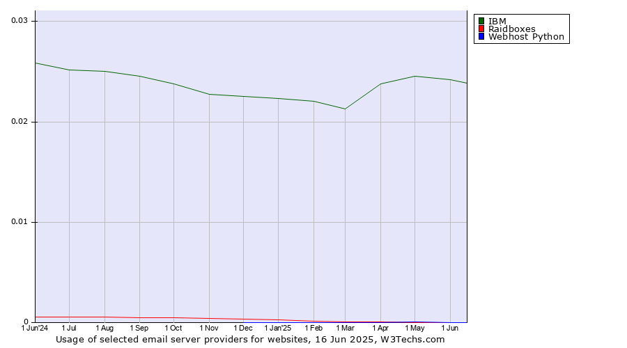 Historical trends in the usage of IBM vs. Raidboxes vs. Webhost Python