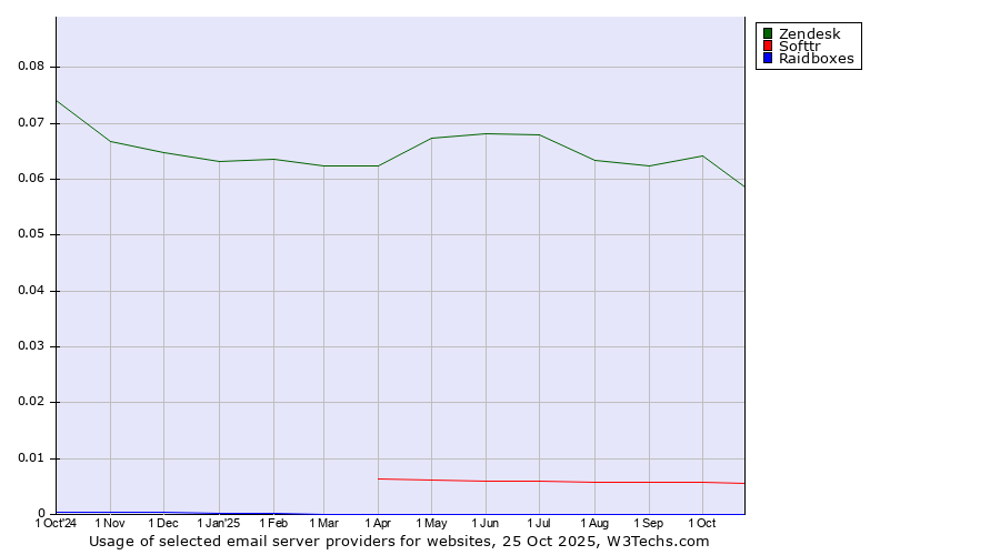 Historical trends in the usage of Zendesk vs. Softtr vs. Raidboxes