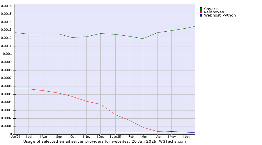 Historical trends in the usage of Soverin vs. Raidboxes vs. Webhost Python