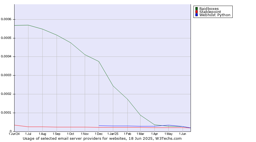 Historical trends in the usage of Raidboxes vs. Stablepoint vs. Webhost Python