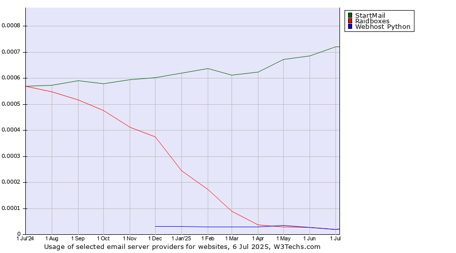 Historical trends in the usage of StartMail vs. Raidboxes vs. Webhost Python