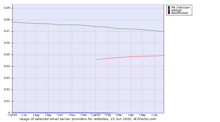 Historical trends in the usage of PA Vietnam vs. webgo vs. Raidboxes