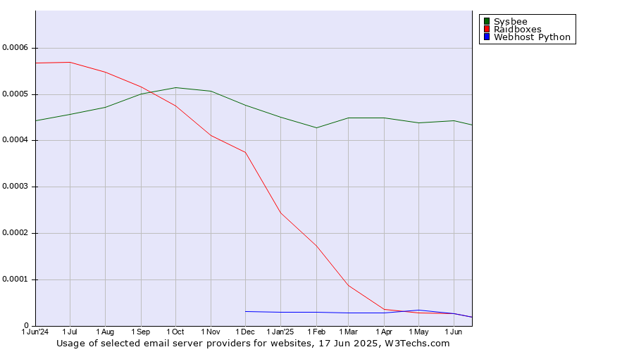 Historical trends in the usage of Sysbee vs. Raidboxes vs. Webhost Python