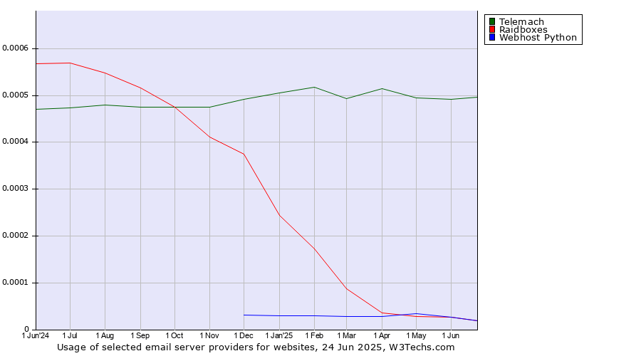Historical trends in the usage of Telemach vs. Raidboxes vs. Webhost Python