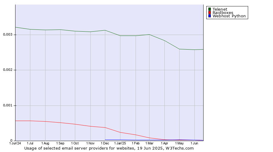 Historical trends in the usage of Telenet vs. Raidboxes vs. Webhost Python