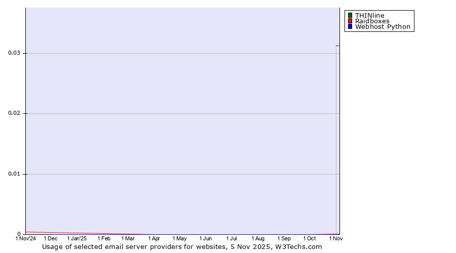 Historical trends in the usage of THINline vs. Raidboxes vs. Webhost Python