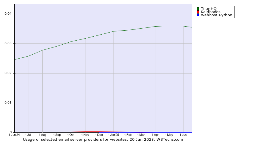 Historical trends in the usage of TitanHQ vs. Raidboxes vs. Webhost Python