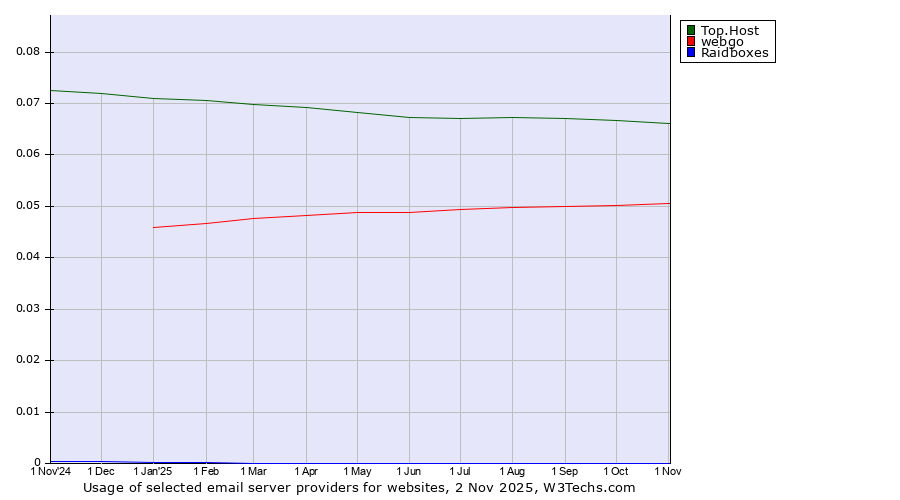 Historical trends in the usage of Top.Host vs. webgo vs. Raidboxes