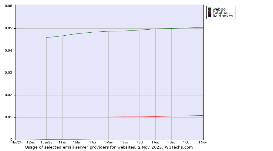 Historical trends in the usage of webgo vs. Totohost vs. Raidboxes