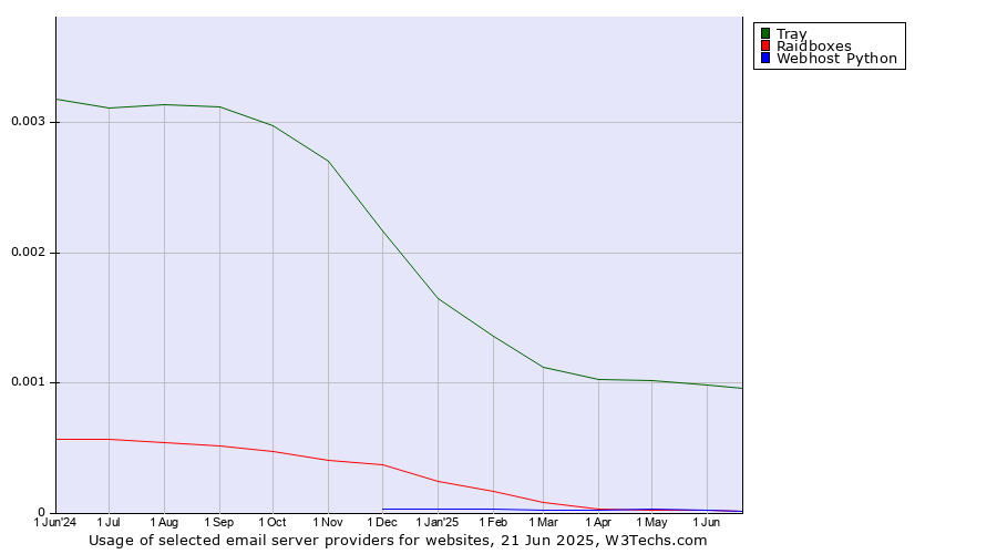 Historical trends in the usage of Tray vs. Raidboxes vs. Webhost Python
