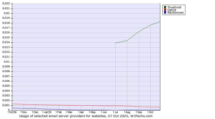 Historical trends in the usage of Truehost vs. Opti9 vs. Raidboxes