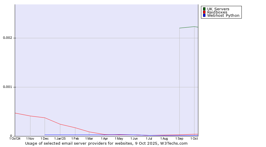 Historical trends in the usage of UK Servers vs. Raidboxes vs. Webhost Python