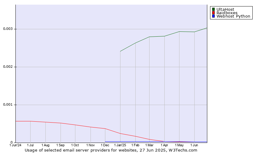 Historical trends in the usage of UltaHost vs. Raidboxes vs. Webhost Python