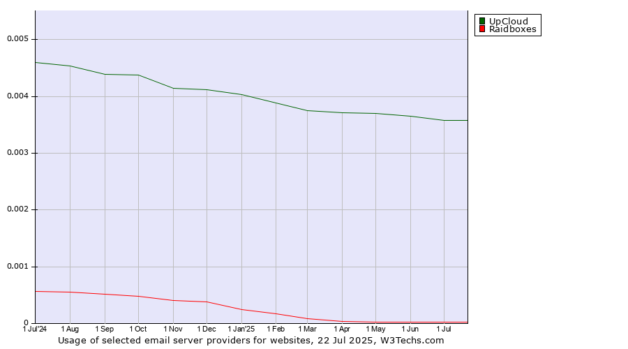 Historical trends in the usage of UpCloud vs. Raidboxes
