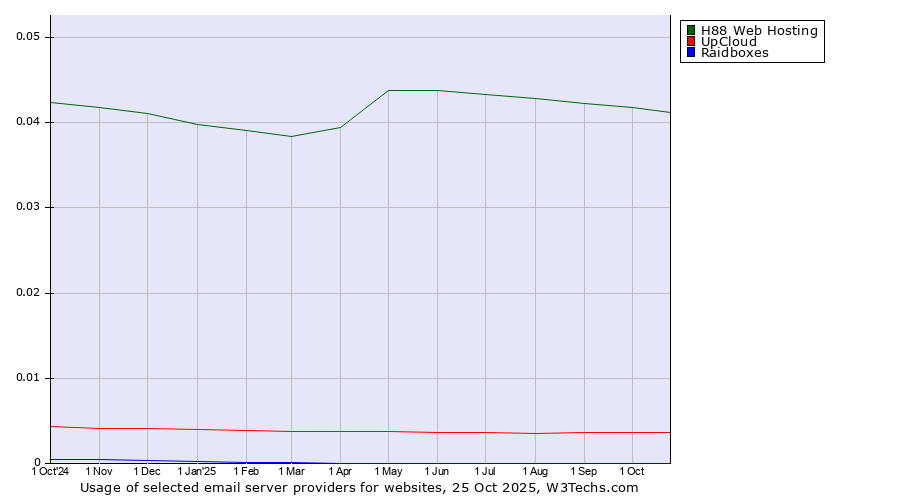 Historical trends in the usage of H88 Web Hosting vs. UpCloud vs. Raidboxes