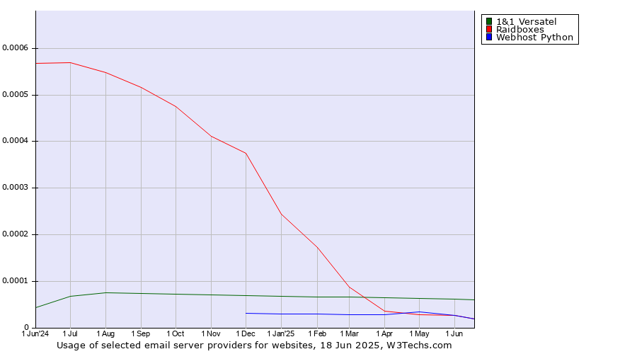 Historical trends in the usage of 1&1 Versatel vs. Raidboxes vs. Webhost Python