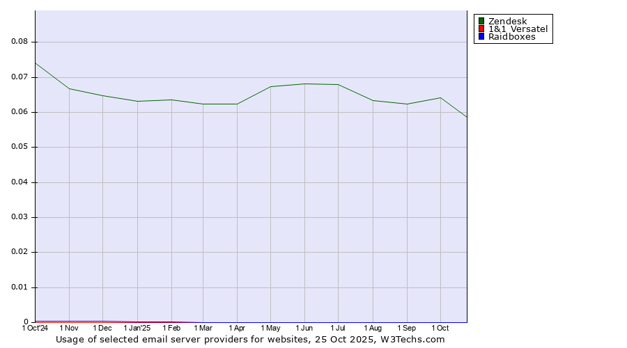 Historical trends in the usage of Zendesk vs. 1&1 Versatel vs. Raidboxes