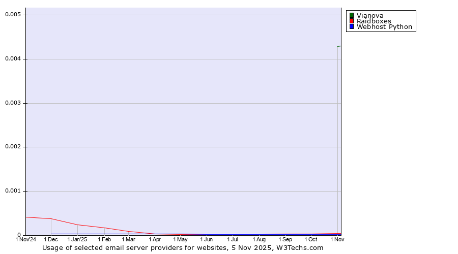 Historical trends in the usage of Vianova vs. Raidboxes vs. Webhost Python