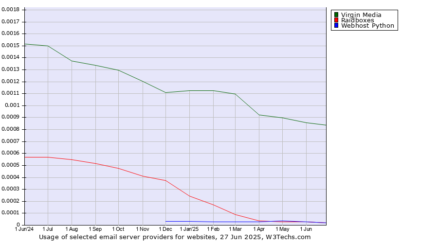 Historical trends in the usage of Virgin Media vs. Raidboxes vs. Webhost Python