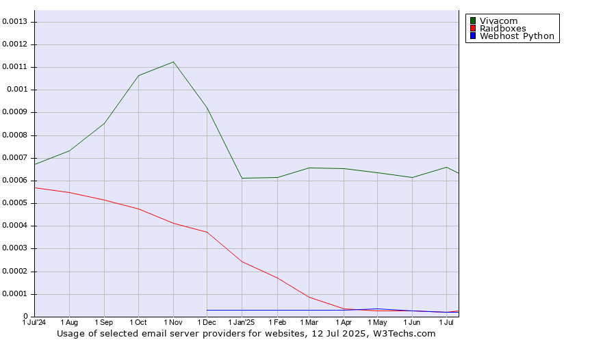 Historical trends in the usage of Vivacom vs. Raidboxes vs. Webhost Python