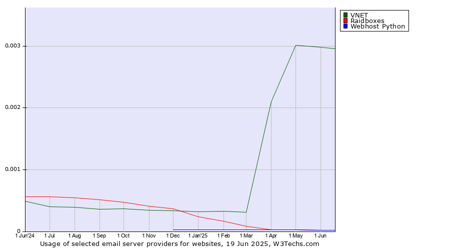 Historical trends in the usage of VNET vs. Raidboxes vs. Webhost Python