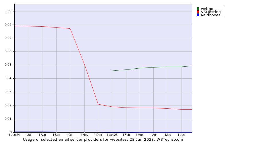 Historical trends in the usage of webgo vs. VSHosting vs. Raidboxes