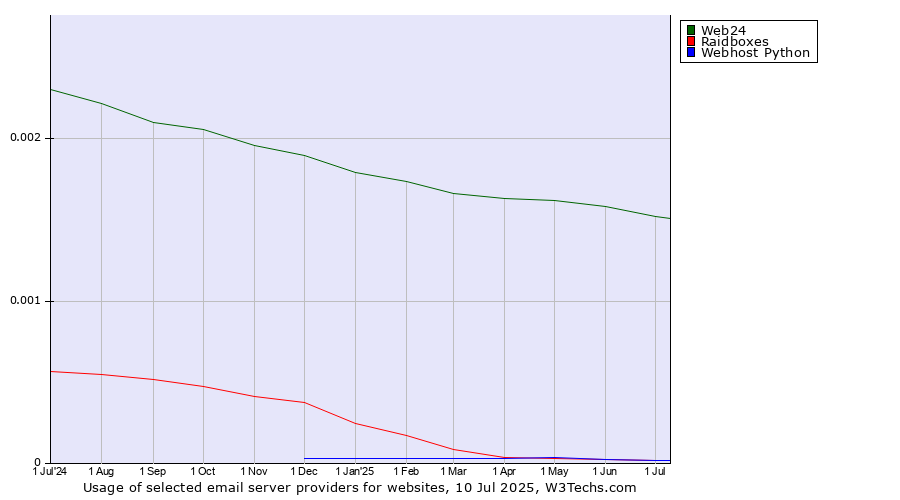 Historical trends in the usage of Web24 vs. Raidboxes vs. Webhost Python