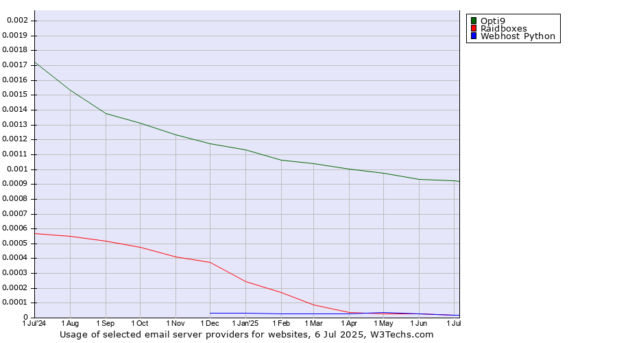 Historical trends in the usage of Opti9 vs. Raidboxes vs. Webhost Python