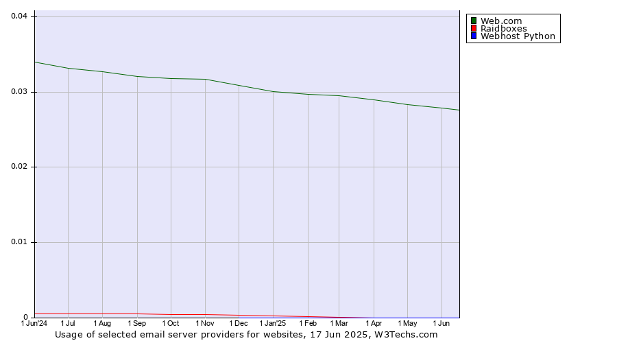 Historical trends in the usage of Web.com vs. Raidboxes vs. Webhost Python
