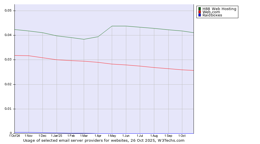 Historical trends in the usage of H88 Web Hosting vs. Web.com vs. Raidboxes